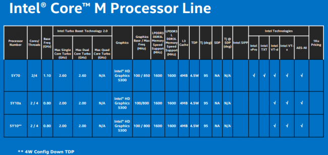 Intel Core M 2