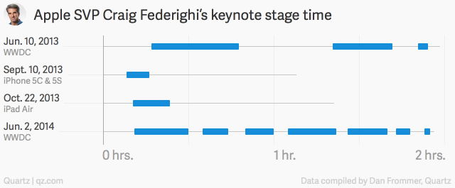 craig-federighi-keynote-chart-01 class="wp-image-242837"