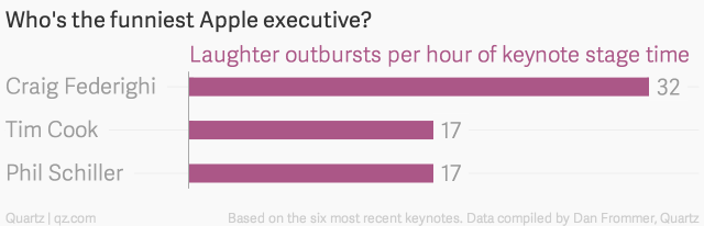 who-s-the-funniest-apple-executive-laughter-outbursts-per-hour-of-keynote-stage-time_chartbuilder-1 class="wp-image-242839"