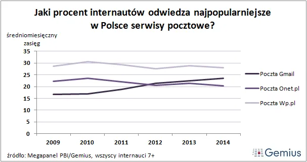 2041_10_22_serwisy_pocztowe_wykres_pl 