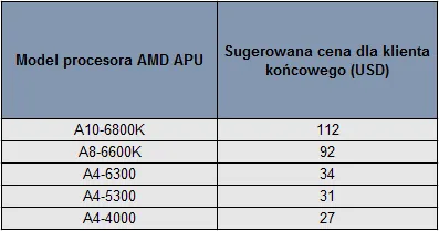 APU AMD ceny 2 