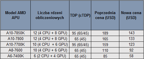 APU AMD ceny class="wp-image-268012" 