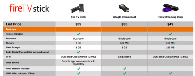 Amazon FireTV Stick 