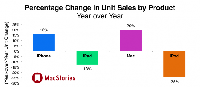 Apple, 3rd, Product Line 