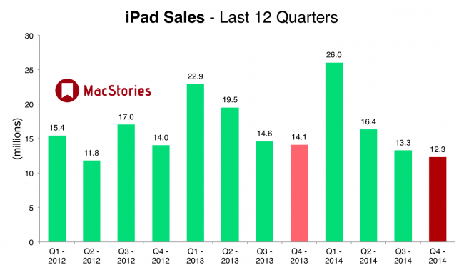 Apple, 3rd, iPad 