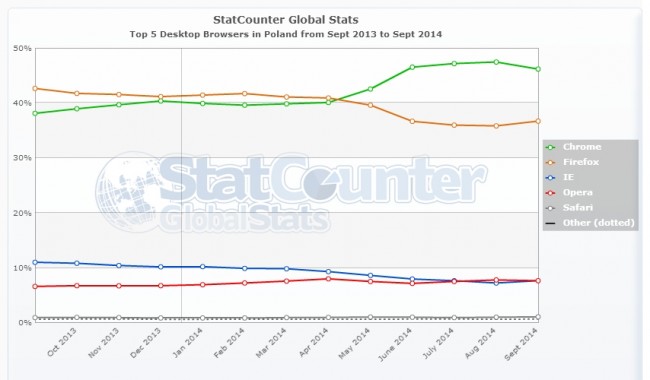 StatCounter-browser-PL-monthly-201309-201409 (1)