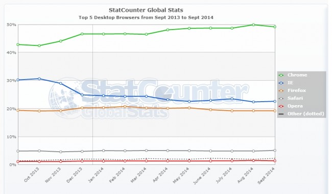 StatCounter-browser-ww-monthly-201309-201409 (1)