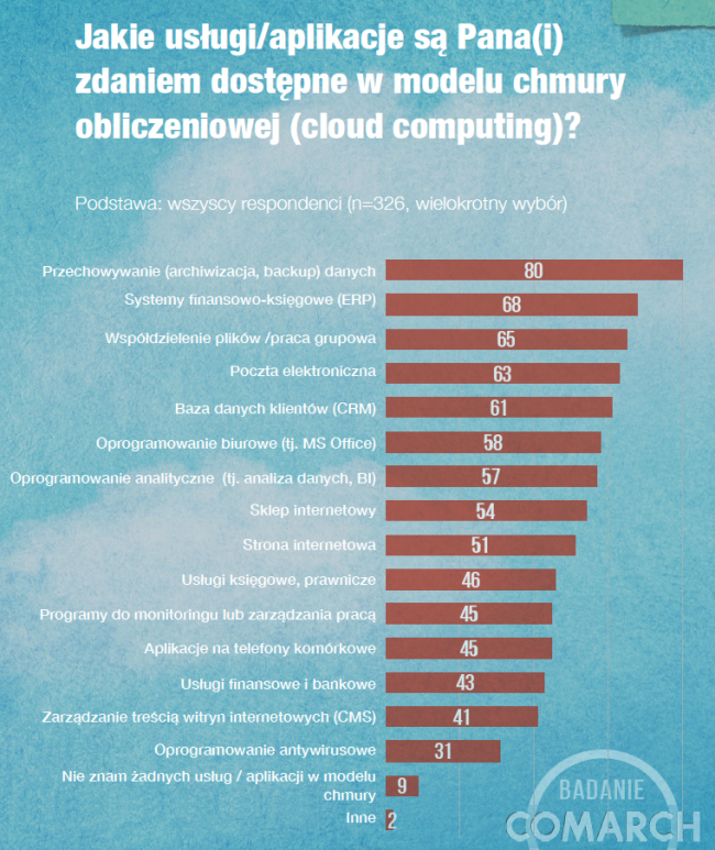 badanie comarch cloud 06