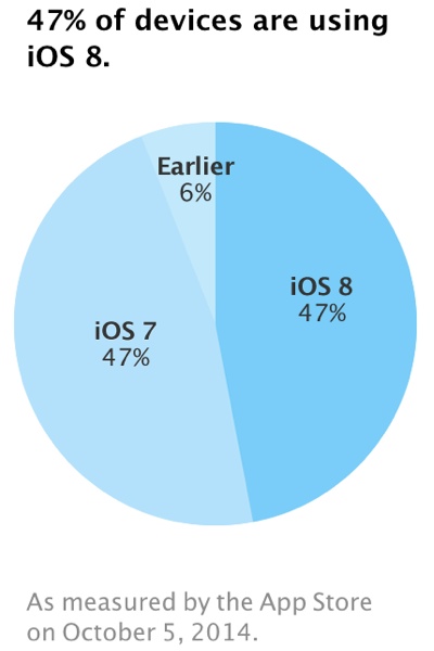 ios8adoptionnumbers class="wp-image-257684" 