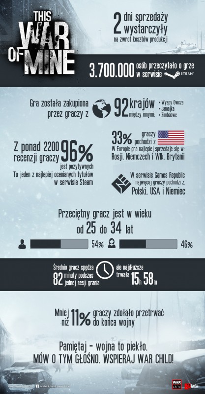 ThisWarofMine_infografika 