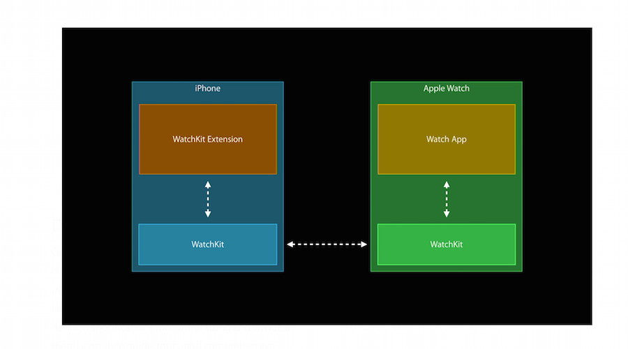 WatchKit, 1 class="wp-image-290656"