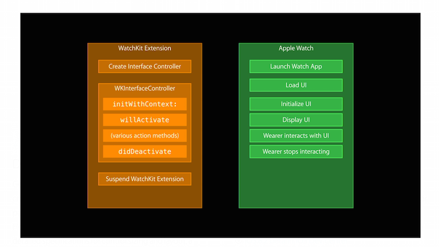 WatchKit, 3 class="wp-image-290662"