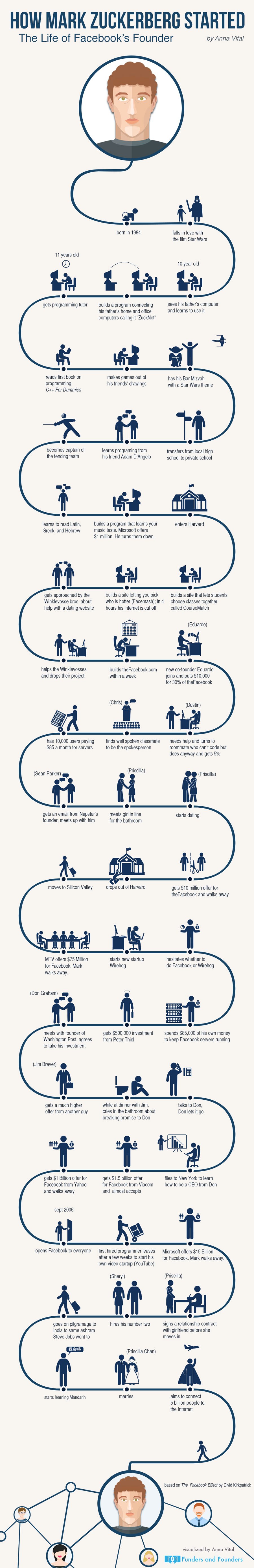how-mark-zuckerberg-started-infographic class="wp-image-283579" 