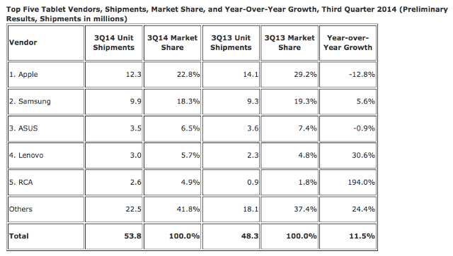tablety q3 2014