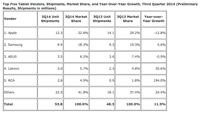 tablety q3 2014