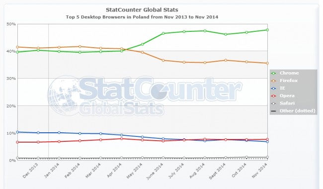StatCounter-browser-PL-monthly-201311-201411