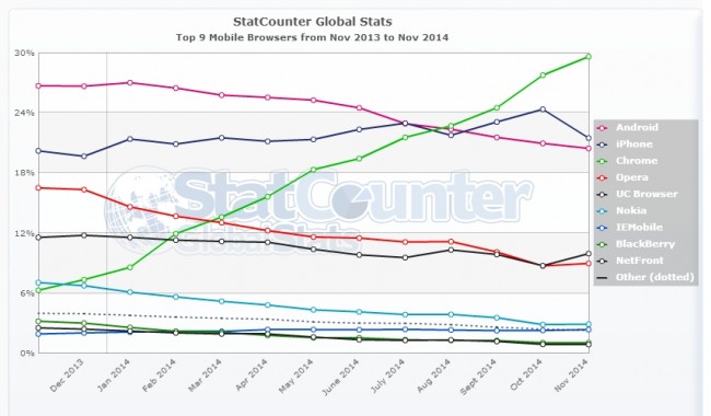 StatCounter-browser-ww-monthly-201311-201411 (1)