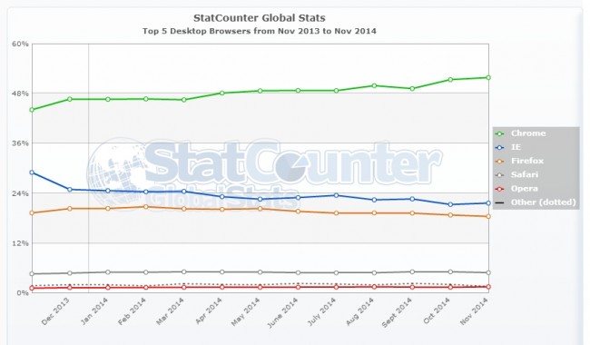 StatCounter-browser-ww-monthly-201311-201411