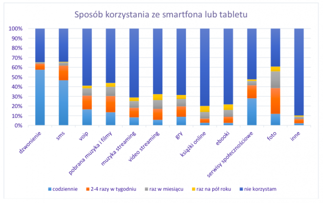 jak-korzystamy-ze-smartfonów