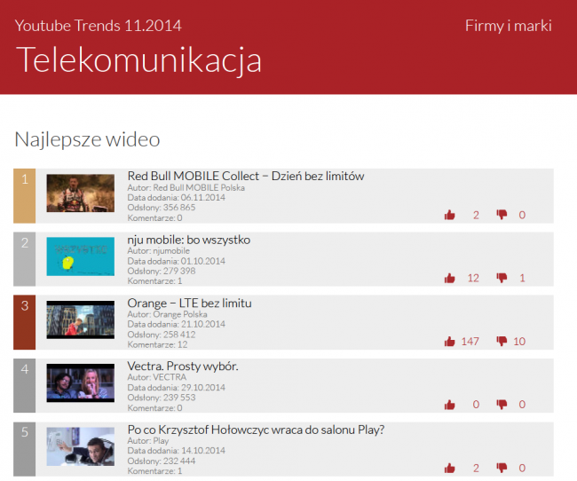 sotrender-youtube-listopad-2014-10