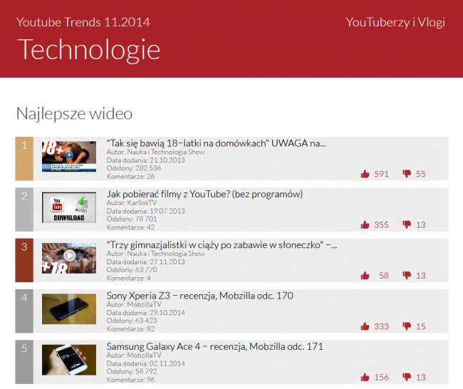 sotrender-youtube-listopad-2014-11