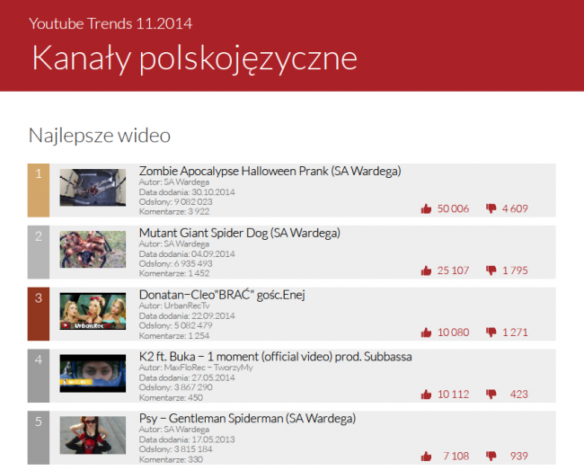 sotrender-youtube-listopad-2014-3
