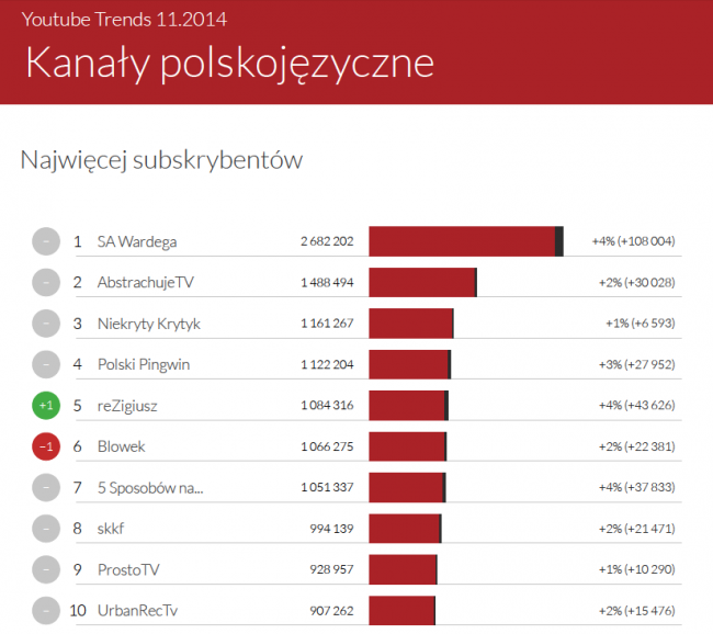 sotrender-youtube-listopad-2014-4