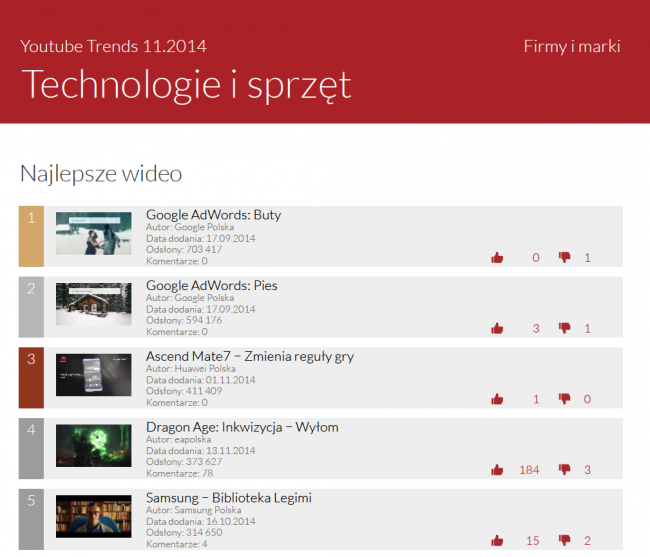 sotrender-youtube-listopad-2014-9