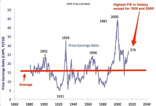 s&p shiller pe annotaded