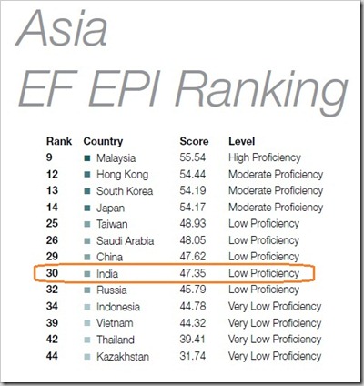Asia-English-Language-Proficiency