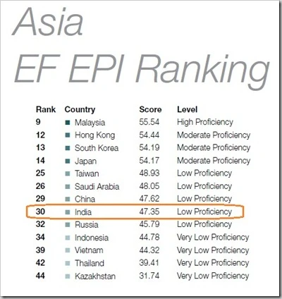 Asia-English-Language-Proficiency