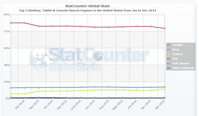 StatCounter-search_engine-US-monthly-201401-201412 