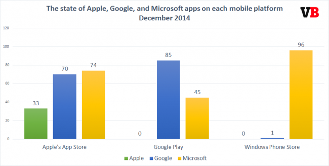 apple_google_microsoft_apps_2014