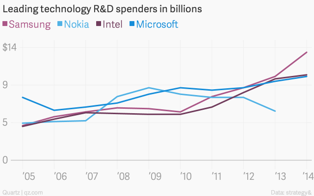 leading-technology-r-d-spenders-in-billions-samsung-nokia-intel-microsoft_chartbuilder