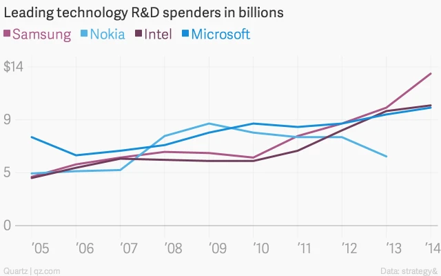 leading-technology-r-d-spenders-in-billions-samsung-nokia-intel-microsoft_chartbuilder