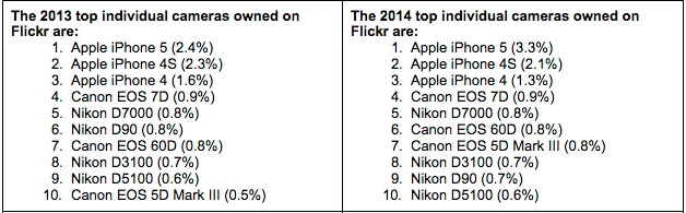 ranking-aparatow-flickr-2014-1 