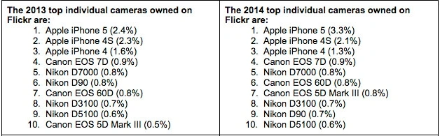 ranking-aparatow-flickr-2014-1 