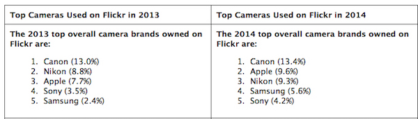 ranking-aparatow-flickr-2014 