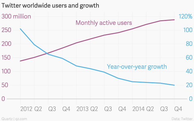 twitter-worldwide-users-and-growth-monthly-active-users-year-over-year-growth_chartbuilder