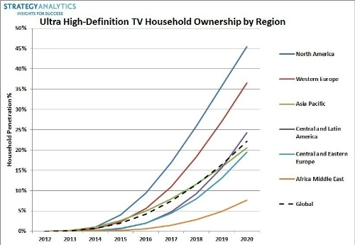 Strategy Analytics Ultra HD TVs 