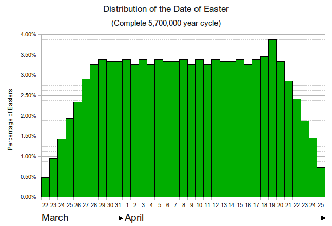 Easter_Distribution