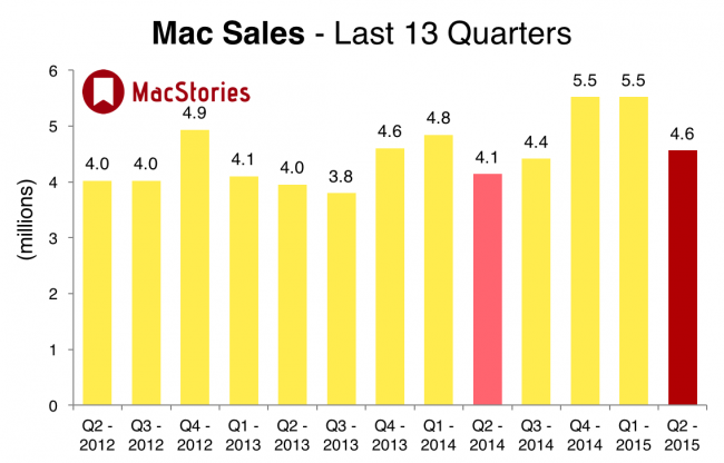 MacSales