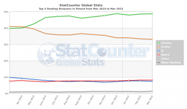 StatCounter-browser-PL-monthly-201403-201503-2
