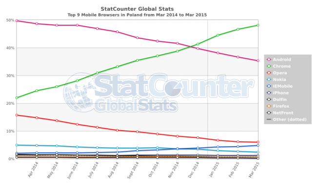 StatCounter-browser-PL-monthly-201403-201503-3