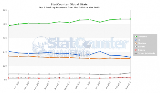 StatCounter-browser-ww-monthly-201403-201503