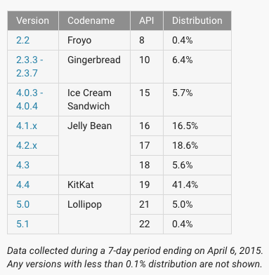 android-fragmentacja-2015-04-1 
