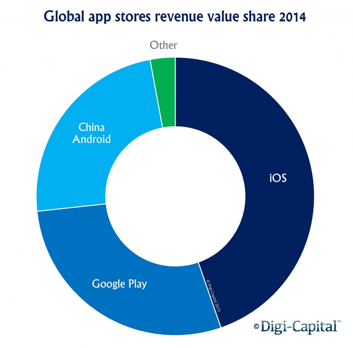 app store revenue value share class="wp-image-372231" 
