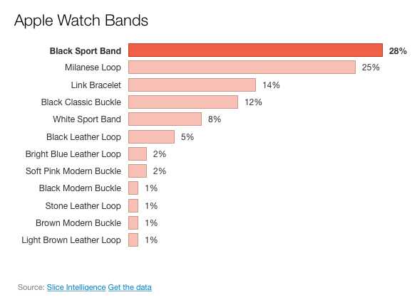 apple-watch-wyniki-sprzedazy-3 class="wp-image-365507" 