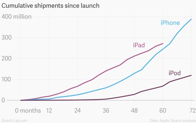 cumulative-shipments-since-launch-ipad-iphone-ipod_chartbuilder