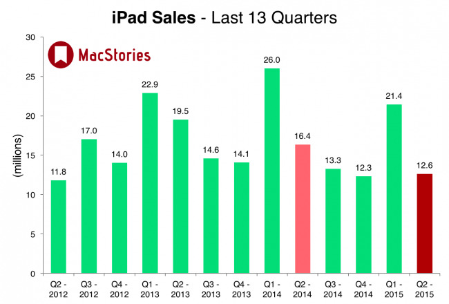 iPadSales
